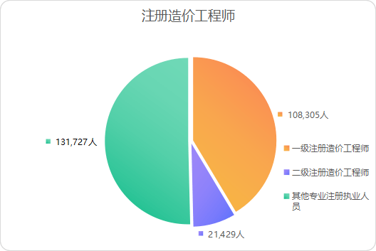 2021年全國工程造價咨詢統計公報解讀 行業穩健發展，業務結構持續優化