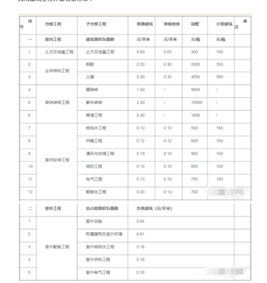 2021年工程造價咨詢接活收費標準參考